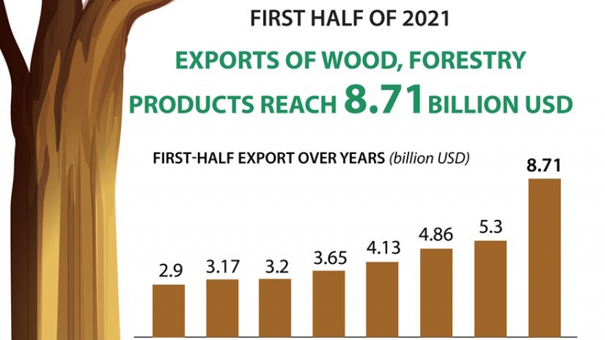 Exports of wood and forestry products hit US$8.71 billion